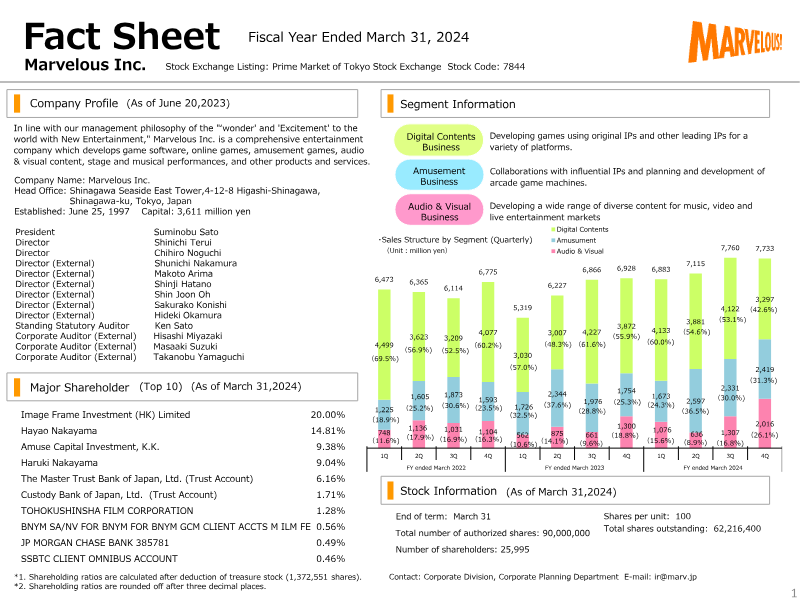 Cover of Marvelous Inc. Fiscal Year Ended March 31, 2024 Factbook