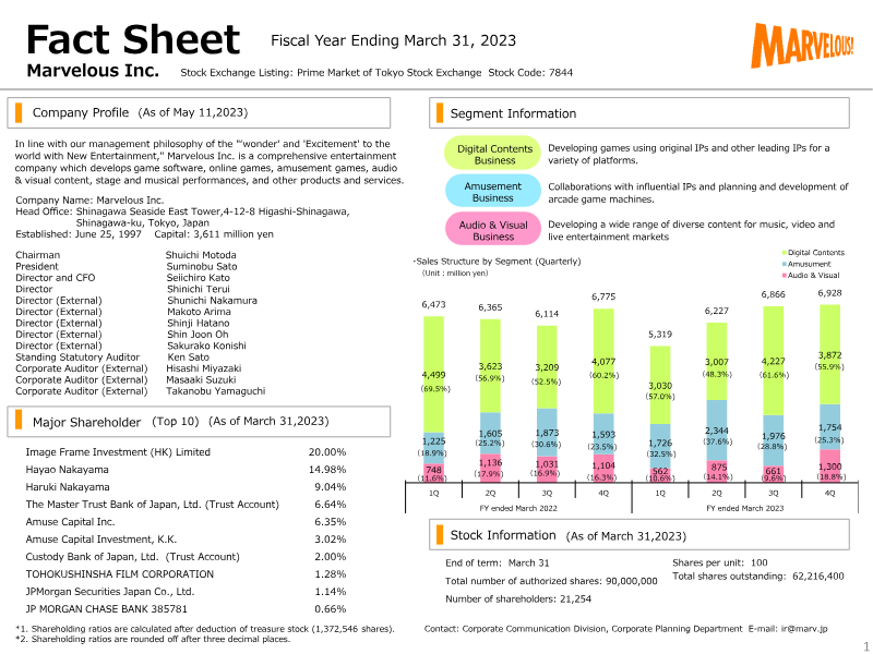 Cover of Marvelous Inc. Factbook: Fiscal Year Ended March 31, 2023