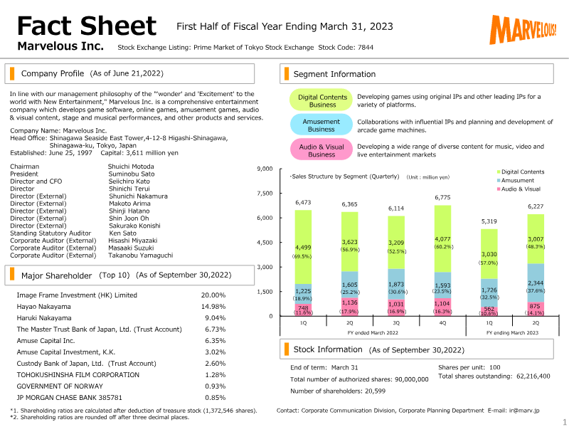 Cover of Marvelous First Half of Fiscal Year Ending March 31, 2023 Financial Results
