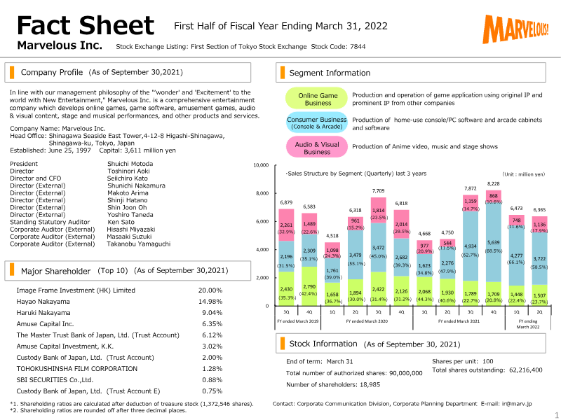 Cover of Marvelous Inc. First Half of Fiscal Year Ending March 31, 2022 Financial Results