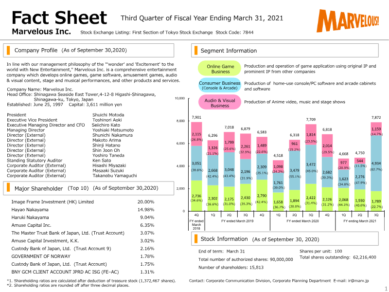 Cover of Marvelous Inc. Third Quarter Financial Results: Fiscal Year Ending March 31, 2021