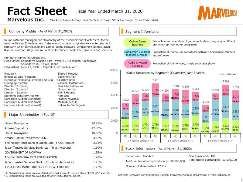 Cover of Marvelous Inc. Factbook for the Fiscal Year Ended March 31, 2020