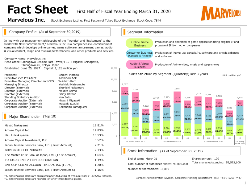 Cover of Marvelous Inc. First Half Financial Results for the Fiscal Year Ending March 31, 2020