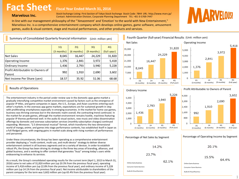 Cover of Marvelous Inc. Financial Results for the Fiscal Year Ended March 31, 2016