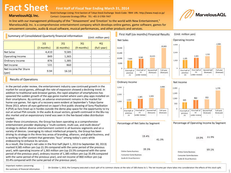 Cover of MarvelousAQL Inc. Summary of Consolidated Quarterly Financial Information: First Half 2013