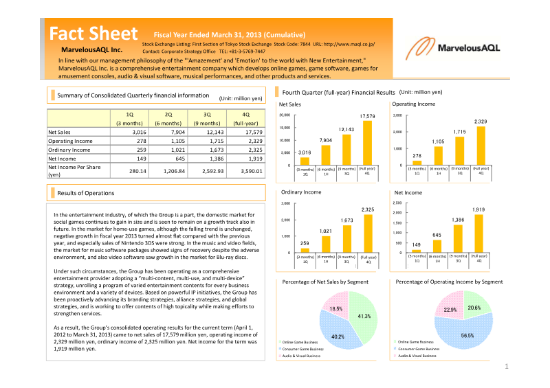 Cover of MarvelousAQL Inc. Fact Sheet: Fiscal Year Ended March 31, 2013
