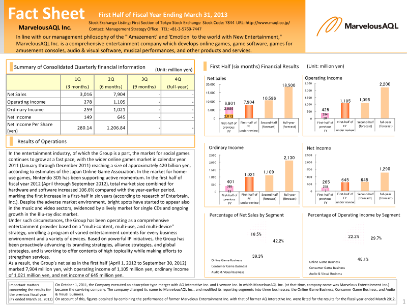 Cover of MarvelousAQL Inc. First Half Financial Results: Fiscal Year Ending March 31, 2013