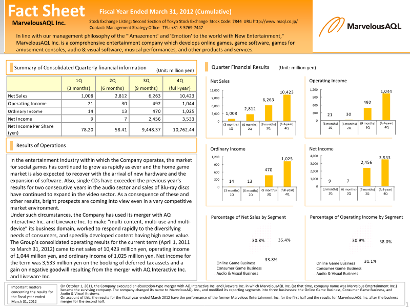 Cover of MarvelousAQL Fiscal Year Ended March 31, 2012 Financial Results