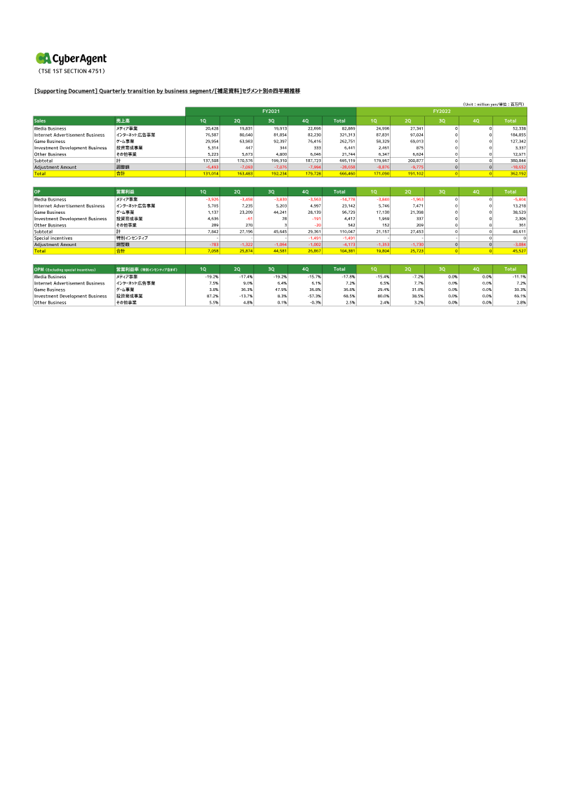 Cover of CyberAgent FY2022 Second Quarter Earnings Supplement: Quarterly Transition by Business Segment