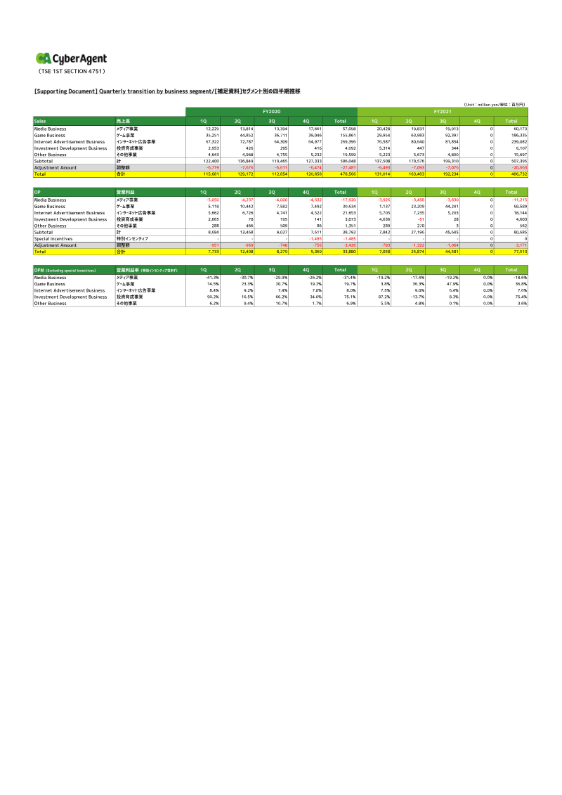 Cover of CyberAgent FY2021 Third Quarter Earnings: Quarterly Transition by Business Segment