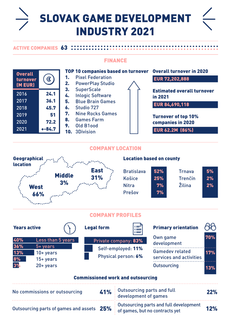 Cover of Slovak Game Industry: 2021 Statistics