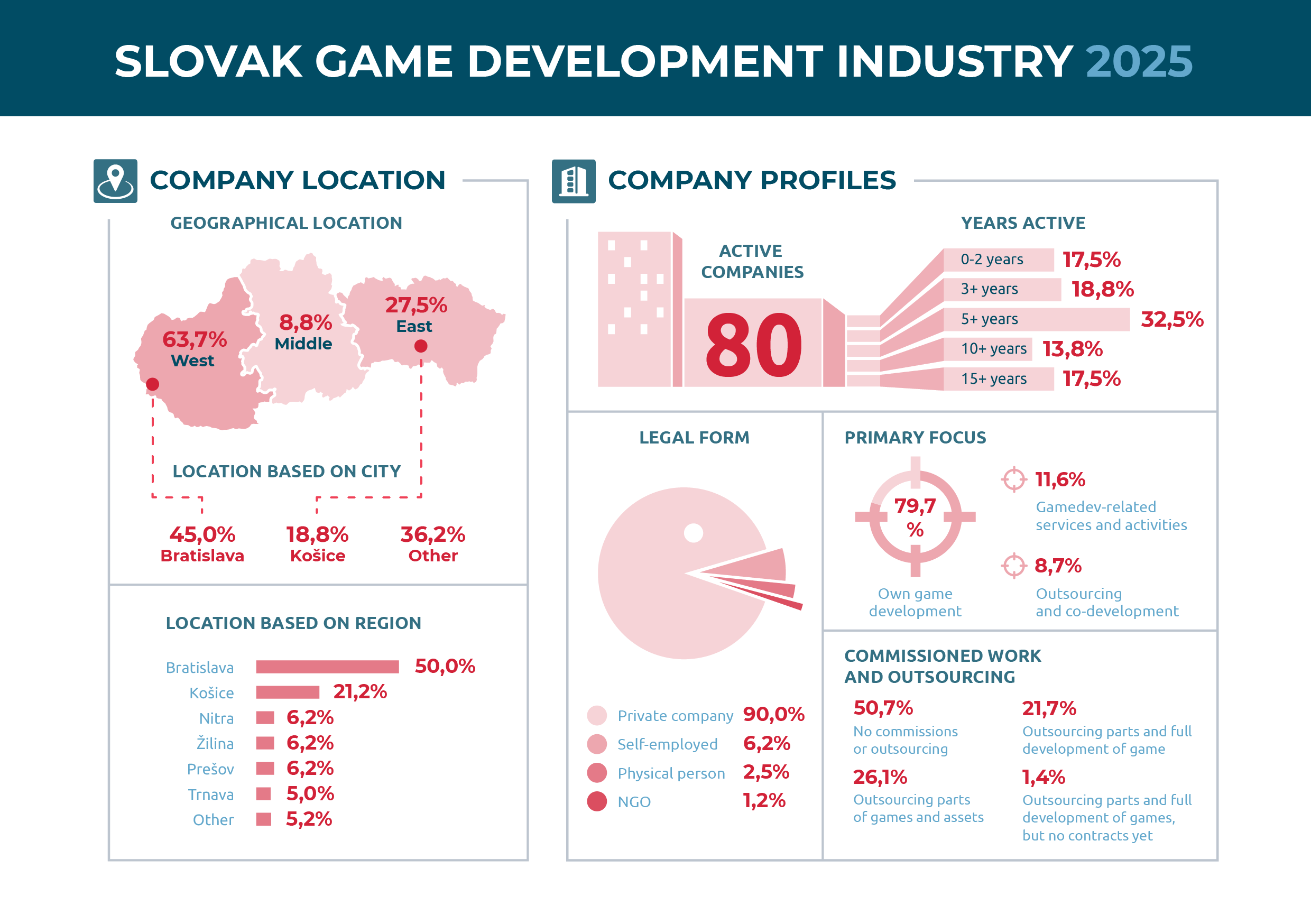 Cover of Slovak Video Game Industry Statistics 2025