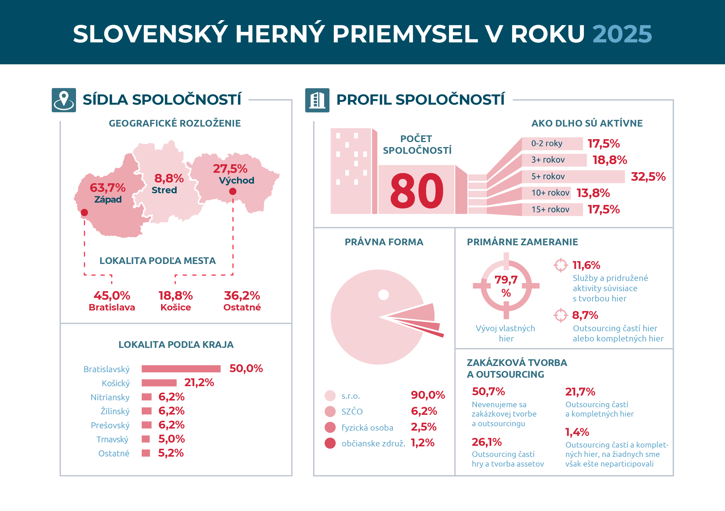 Cover of Slovenský videoherný priemysel: Štatistická správa 2025