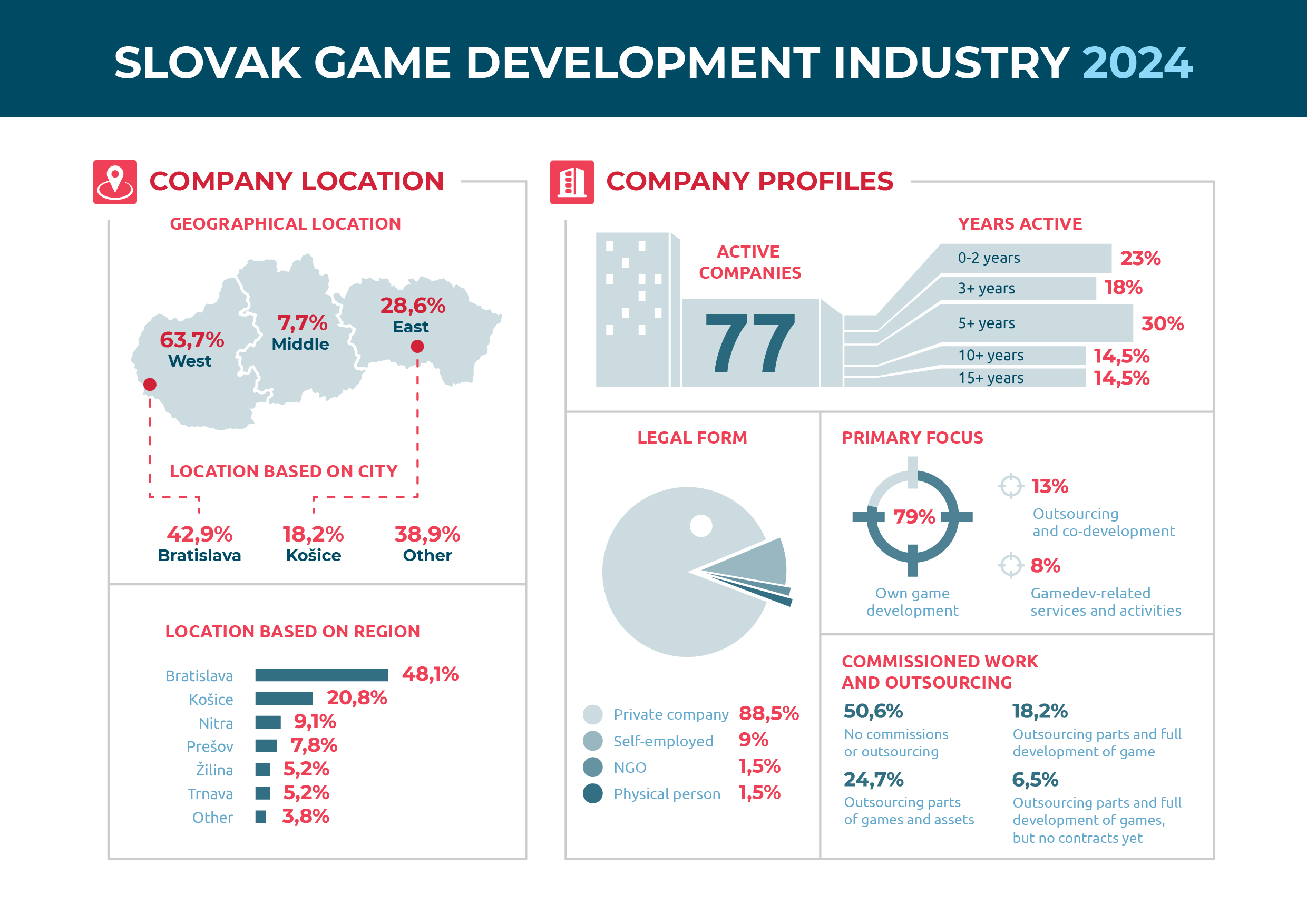 Cover of Slovak Gaming Industry Report: 2024