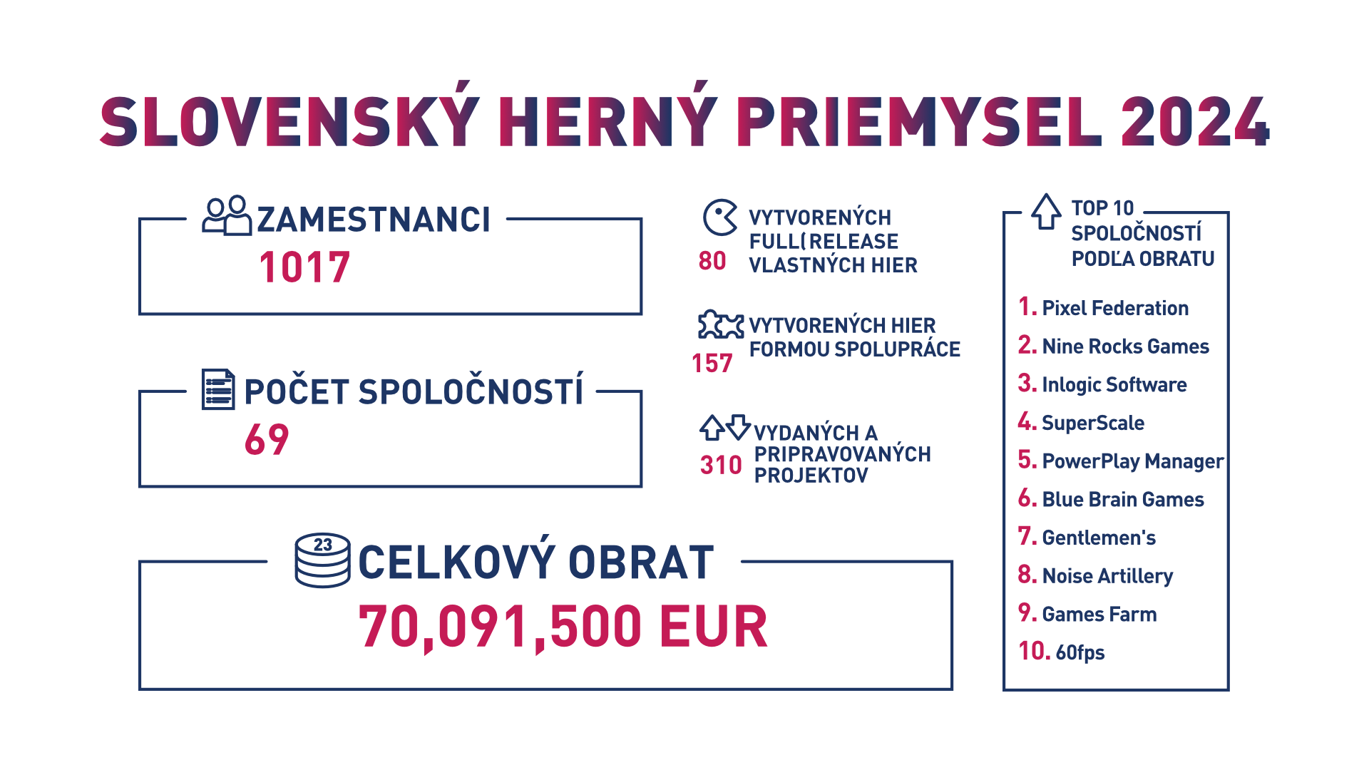 Cover of Slovak Game Industry Statistics 2023