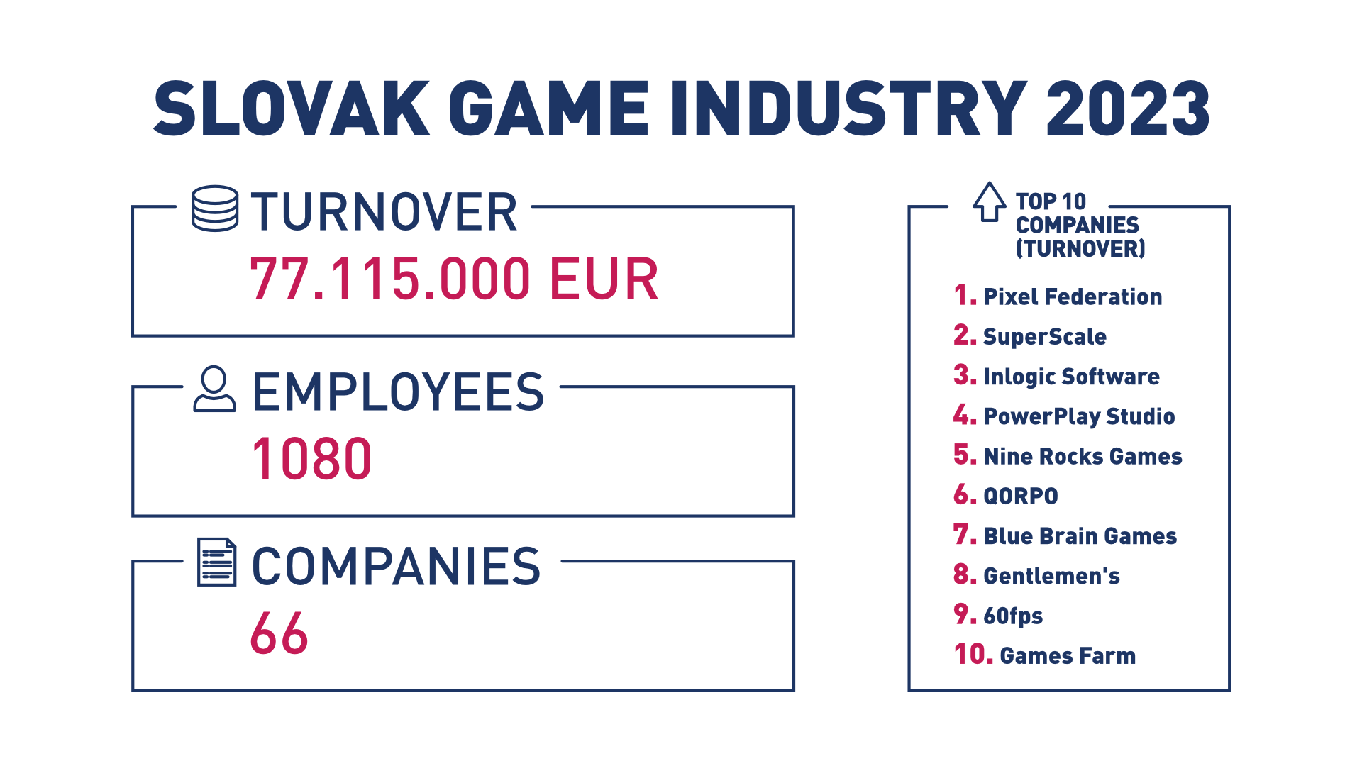 Cover of Slovak Digital Games Industry: 2022 Annual Report