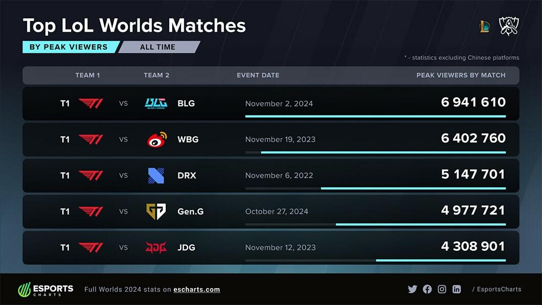 Cover of Worlds 2024 Grand Finals Hits Major Viewership Milestone