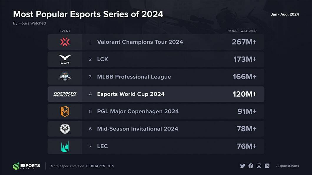Cover of Esports World Cup: 120M Hours Watched