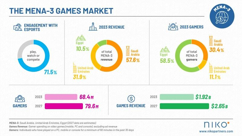 Cover of MENA-3 Games Market Report & Five-Year Forecast: 2024