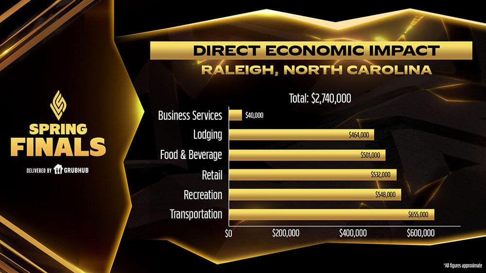 Cover of LCS Spring Finals: Economic Impact for Wake County