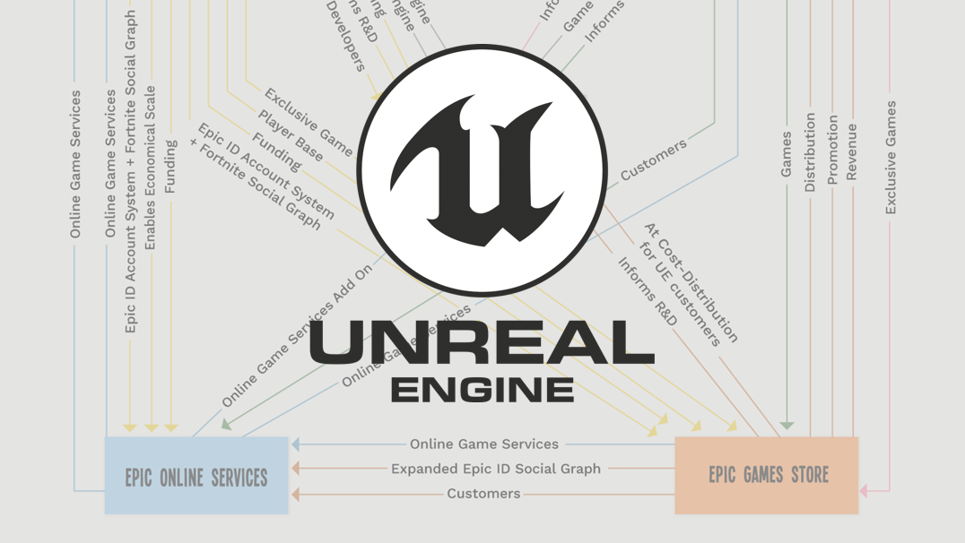 Cover of Epic Games Primer (Pt I): Epic's Flywheel & Unreal Engine
