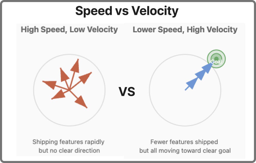 Cover of On Product Velocity