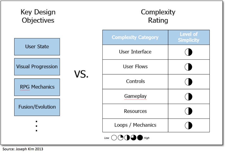 Cover of Why Your Mobile Game Failed: Complexity Kills!