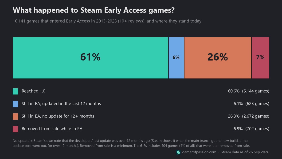 Cover of Steam Early Access Games: Reach and Update Frequency