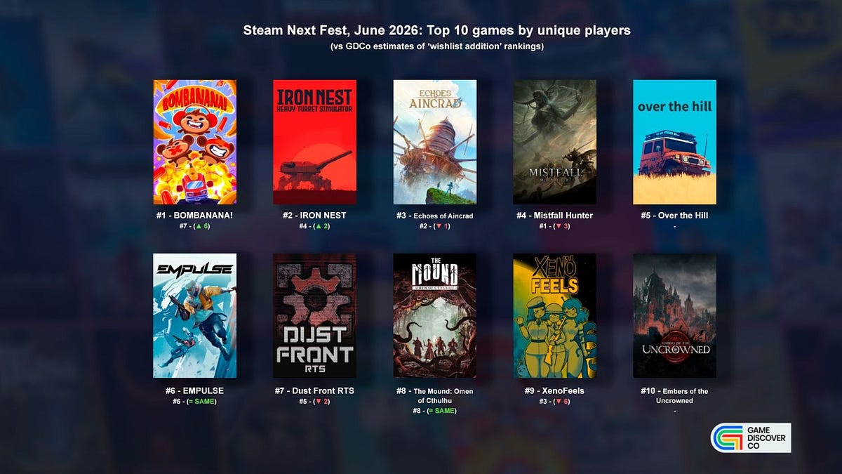 Cover of Who Won June 2026's Steam Next Fest?