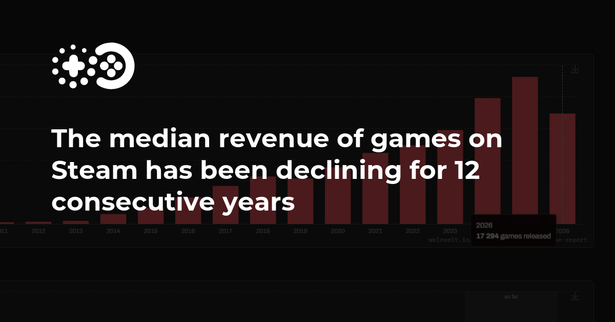 Cover of The Median Revenue of Games on Steam Has Been Declining for 12 Consecutive Years