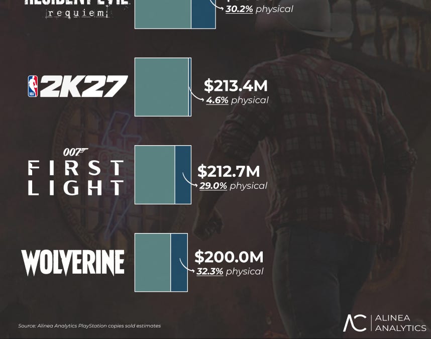 Cover of Physical Game Revenues on PlayStation: 2026