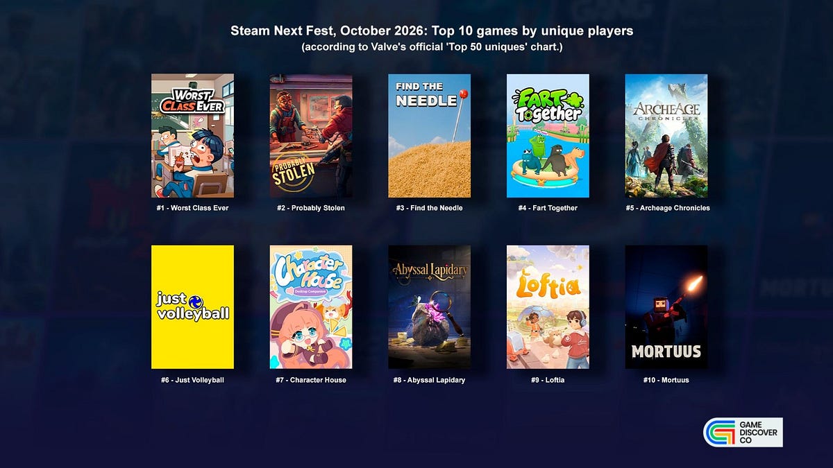 Cover of Who Won October 2026’s Steam Next Fest?